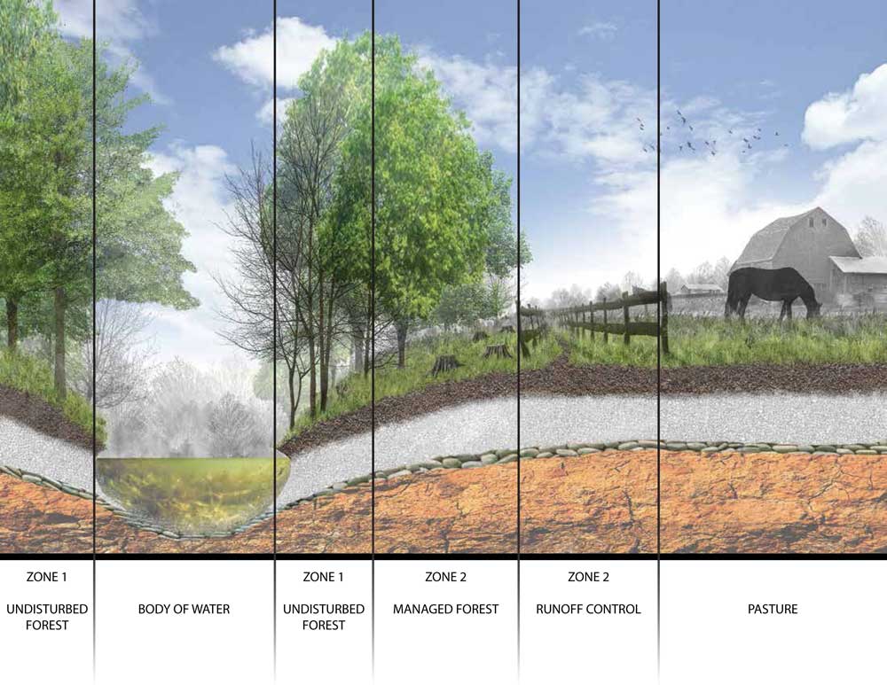 green farm water protection