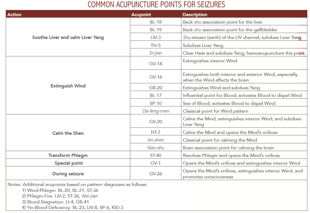 Common acupuncture points for seizures