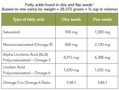 chia_table