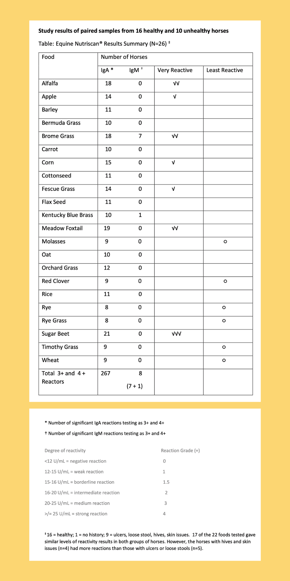 Study results of paired samples from 16 healthy and 10 unhealthy horses