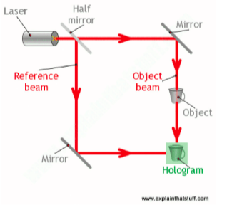 3D Holographic Imaging